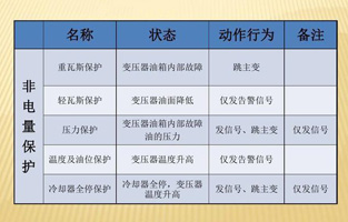 為了提高設(shè)備運行的可靠性，保證設(shè)備的安全，大型電力變壓器均設(shè)置了電量和非電量保護。變壓器內(nèi)部故障時如果這些保護能正確運作，及時切斷電源，便限制了電能轉(zhuǎn)化為熱能和化學(xué)能，也限制了油體積的劇烈膨脹及絕緣紙和絕緣油分解成氣體。這樣就可以將故障控制在允許的范圍內(nèi)，有效保護主變，避免故障擴大，減少損失。由于電量保護本身固有的特點，當故障在電量保護的靈敏度或故障種類之外時，就必須依靠非電量保護來保證主變的安全。變壓器的非電量保護是一個不容忽略的設(shè)備！